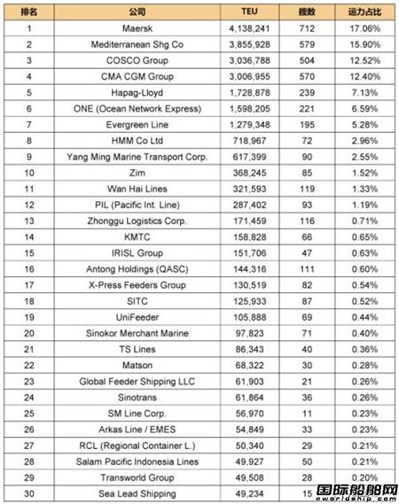 全球班轮公司运力百强最新排名-2021.1