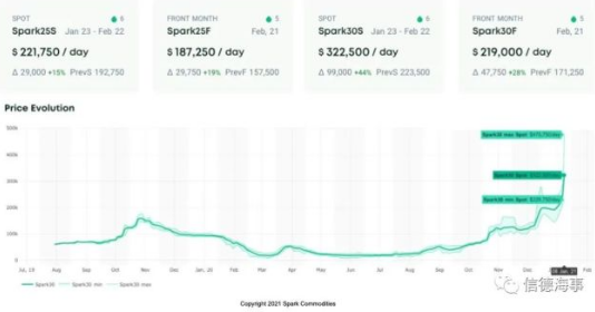 350000美元！LNG海运市场运费再创纪录