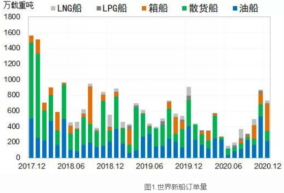 造船市场：2020年总体低迷，2021年或出现恢复性反弹