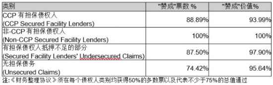 太平船务财务重塑计划获债权人大比数支持通过