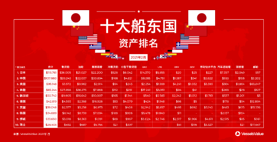 全球十大船东国最新排名出炉