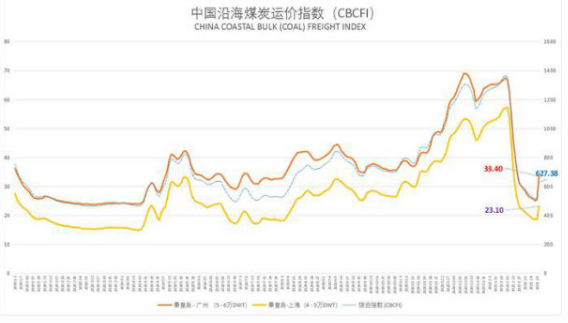 连续跳涨，沿海干散货运输市场迎来快速修复行情