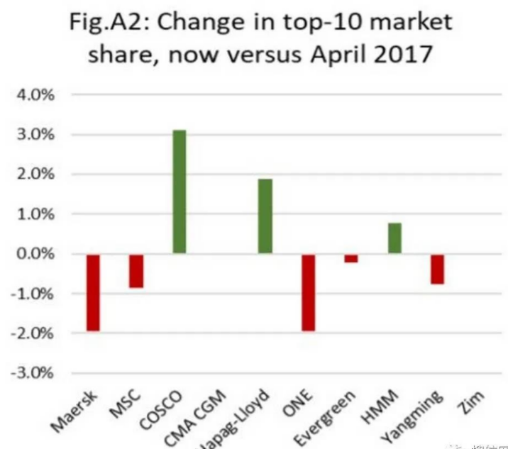 集运业市场竞争加剧！三大航运巨头市场份额流失