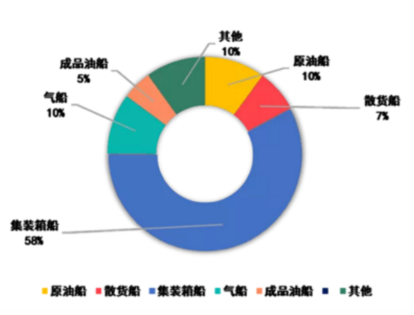 集装箱船市场为何如此火爆？