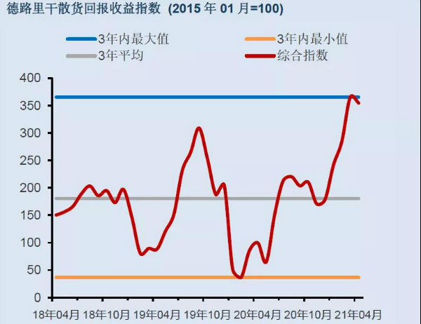 干散货船租金强劲增长