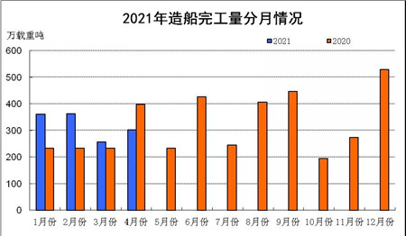 2021年1~4月船舶工业经济运行情况