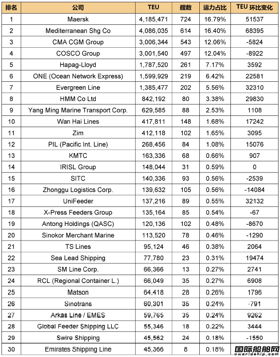 全球班轮公司运力百强最新排名（2021.8）