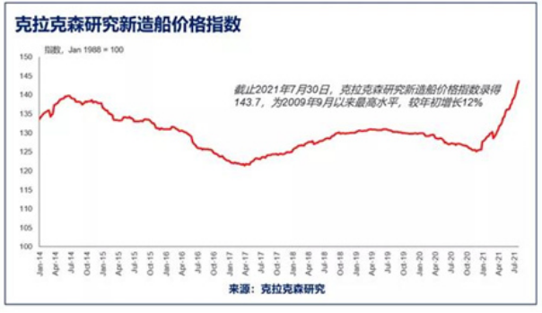 航运市场波动推涨新造船及二手船价格