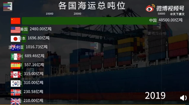 全球海运吨位排行榜