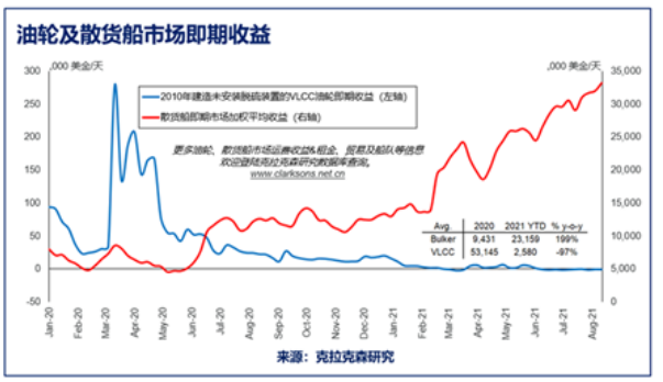 克拉克森研究：三大主力船型运费走势