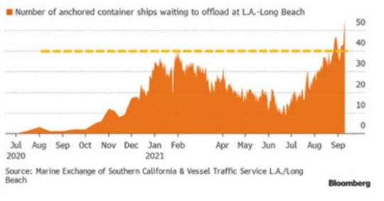 超过50艘船！美国洛杉矶港口拥堵再创纪录