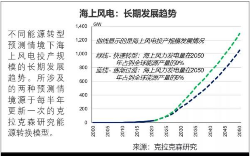 克拉克森研究：海上风电增长预期上调