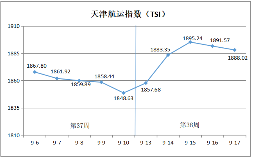 天津航运指数分析报告（9月13日—9月18日）