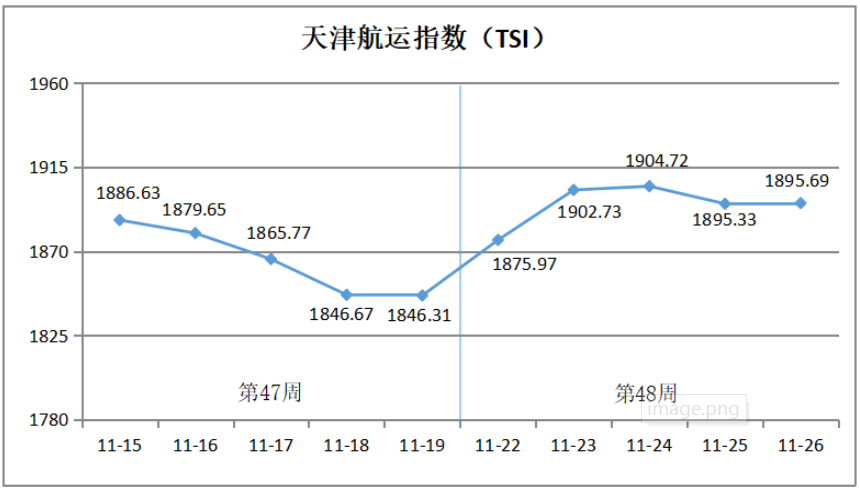 天津航运指数分析报告（11月22日—26日）