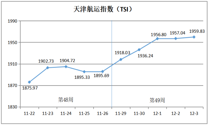 天津航运指数分析报告（11月29日—12月3日）