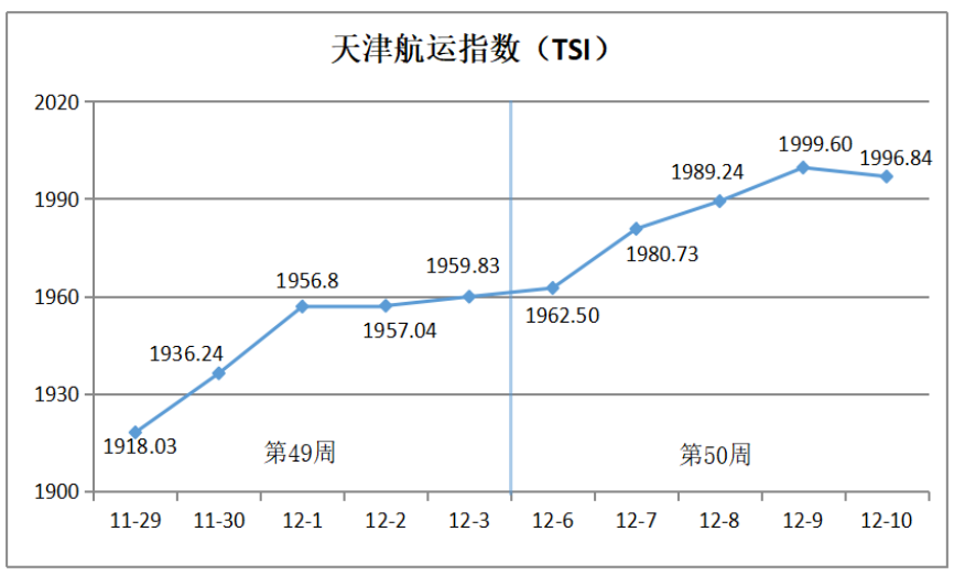 天津航运指数分析报告（12月6日—10日）
