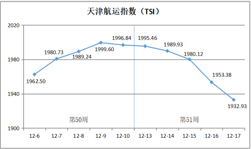 天津航运指数分析报告（12月13日—17日）