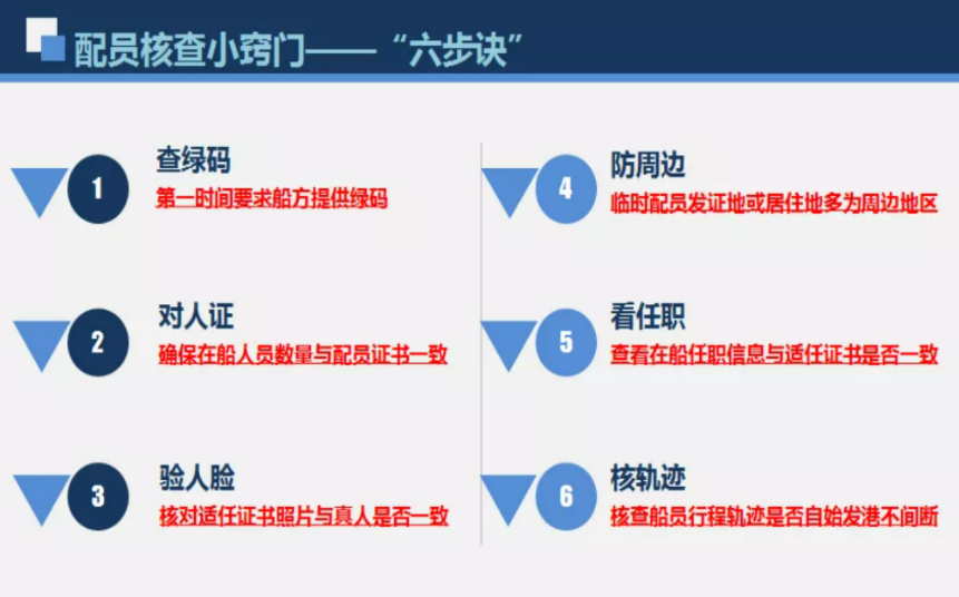 海事提醒 | “人、船、码”不符，严查！