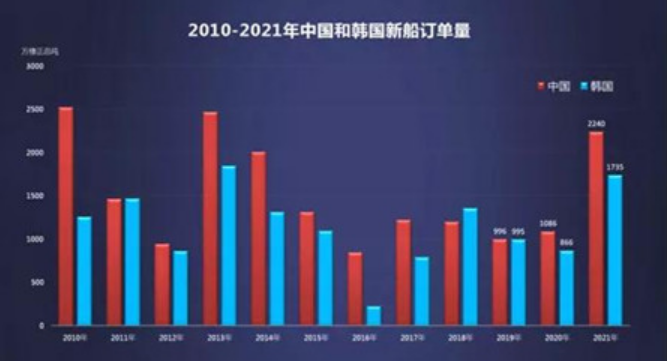 50%市场占有率！中国造船业实现接单量“三连冠”