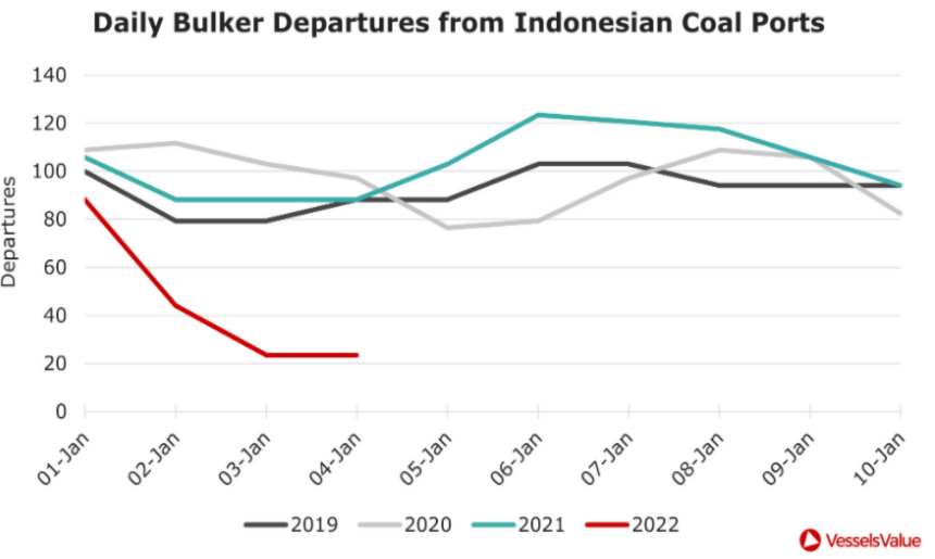 突发：印尼煤炭禁令