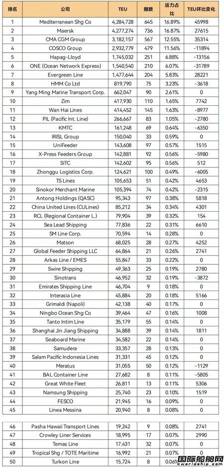 全球班轮公司运力百强最新排名（2022年1月）