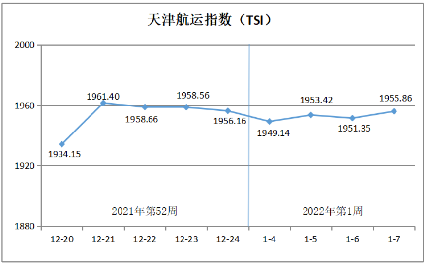 天津航运指数分析报告（1月4日—7日）