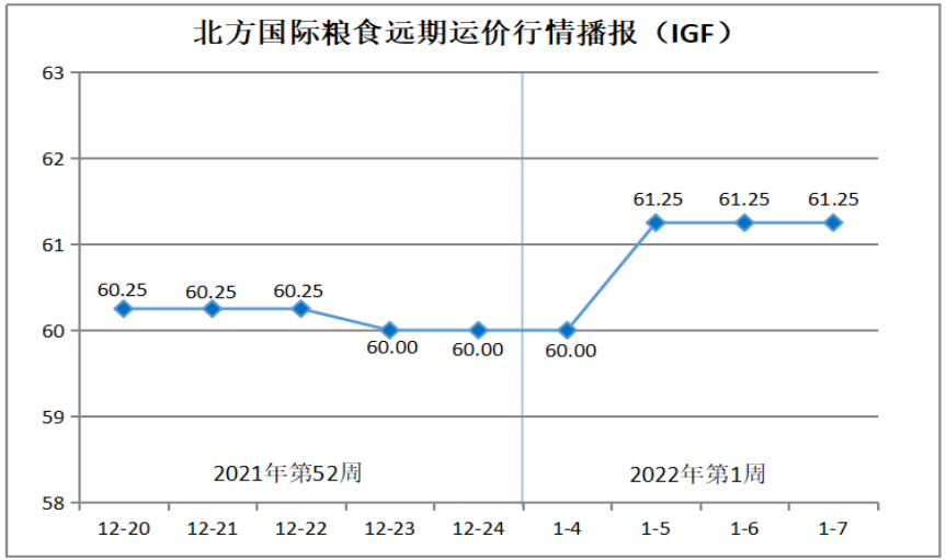 北方国际粮食远期运价分析报告（1月4日—1月7日）