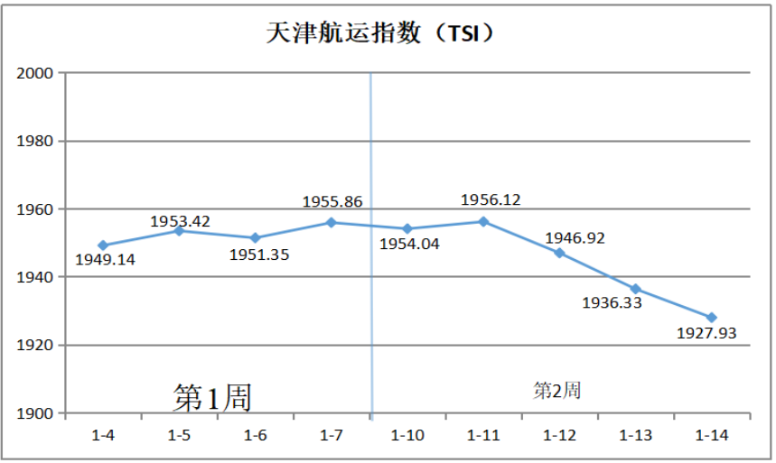 天津航运指数分析报告（1月10日—14日）