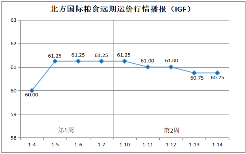 北方国际粮食远期运价分析报告（1月10日—14日）