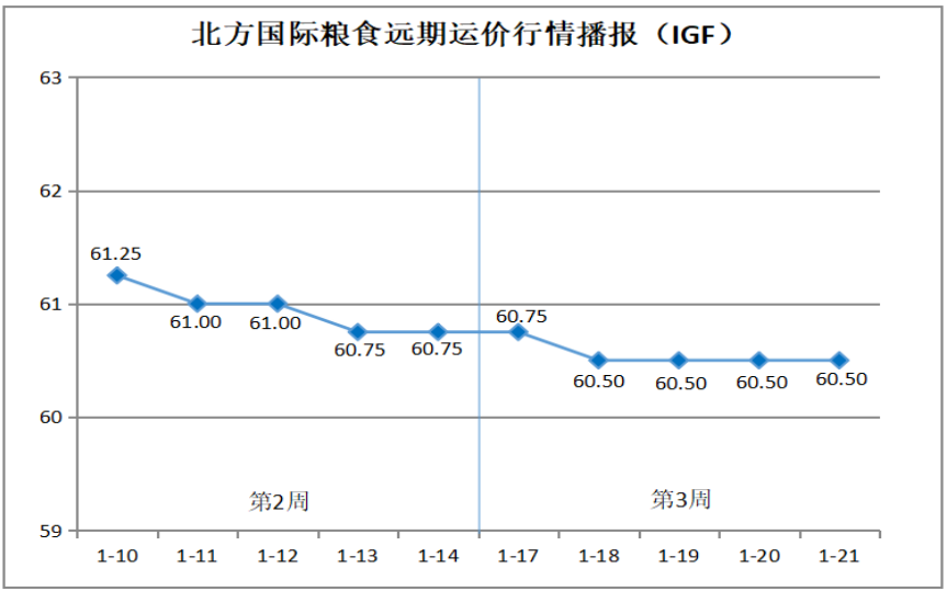 北方国际粮食远期运价分析报告（1月17日—21日）