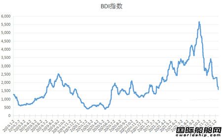 跌破1400点！BDI指数连跌12日好望角型船运价腰斩