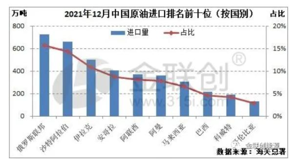 12月份中国原油进口量持续第二个月两位数增长