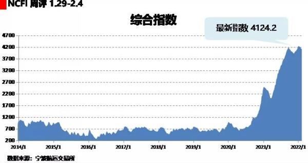 海上丝路指数：航线运价平稳波动