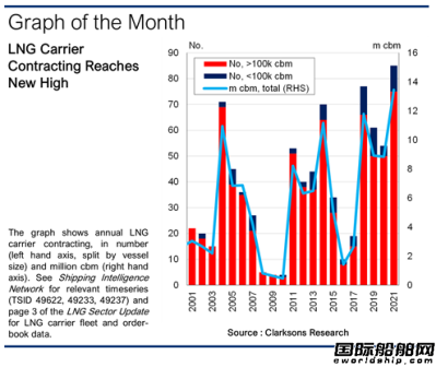 85艘订单创纪录！LNG船订单潮还将延续
