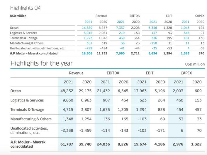 A.P. 穆勒 - 马士基 2021 年业绩创纪录