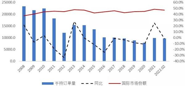 我国船舶行业手持订单持续优化