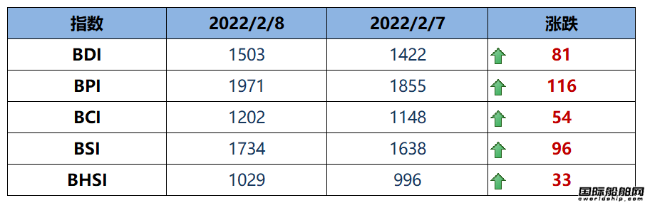 BDI指数周二大涨81点至1503点