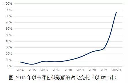 开年首月，绿色船舶订单占比创历史新高