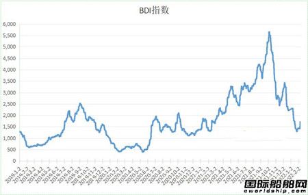 散货船市场需求回暖BDI指数大涨