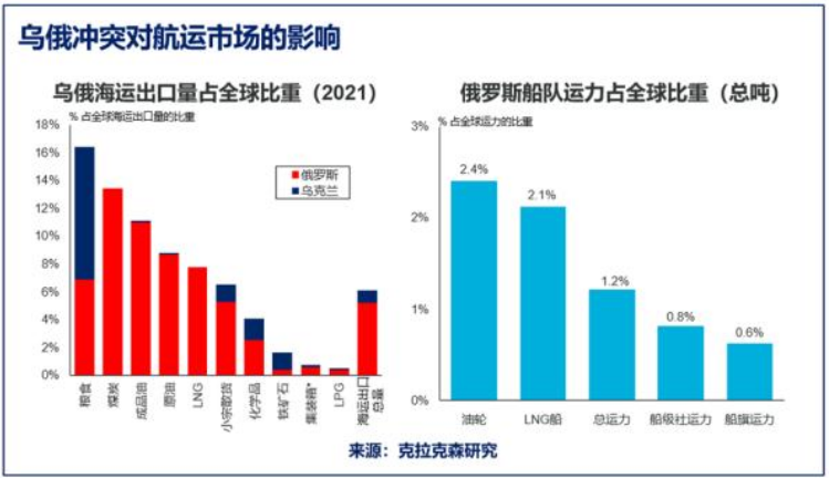 克拉克森研究：俄乌冲突 - 航运市场背景解读