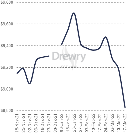 集装箱运输需求下降，部分航线运价持续下滑