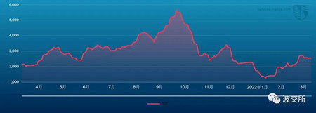 波交所每周运费市场报告（2022年3月25日）