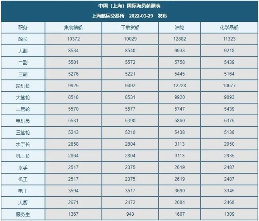 国际海员最新薪酬指数：电机员涨幅最大