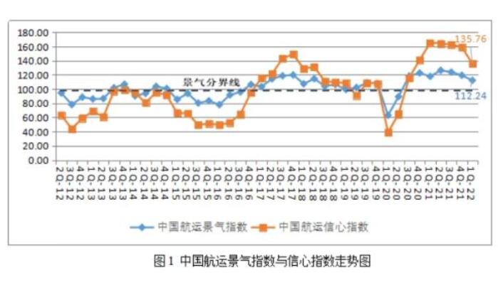 上海国际航运研究中心：二季度中国航运业持续向好，但企业经营成本居高不下