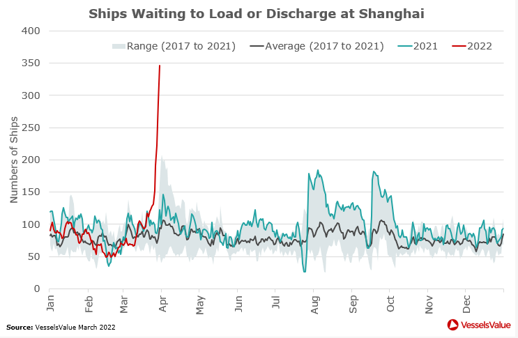 近350艘！上海港排队船舶数量短期增长5倍