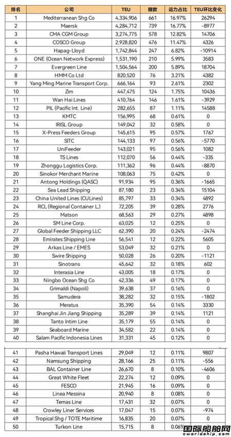 全球班轮公司运力百强最新排名（2022年4月）