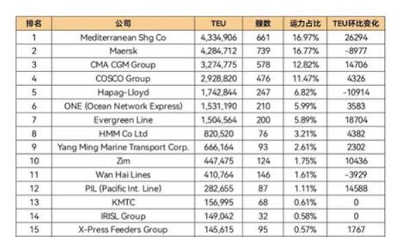 全球班轮公司运力百强最新排名（2022年4月）