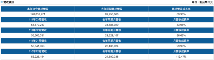 台湾三大船公司公布第一季度营收，万海增长超一倍