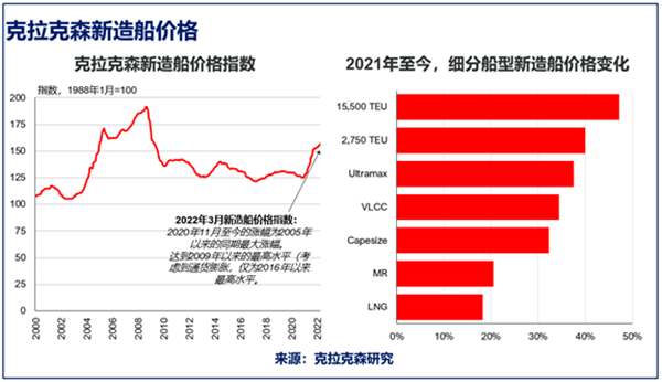 克拉克森研究：船市复苏，新造船价格持续上涨