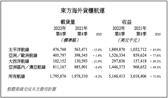 东方海外第一季度总收益增长71%，达51.60亿美元